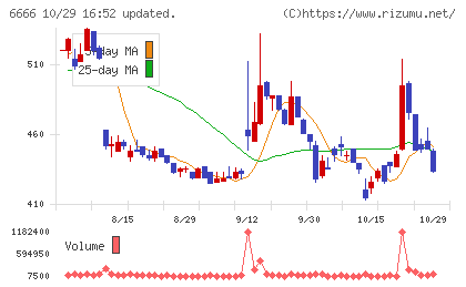 リバーエレテックチャート