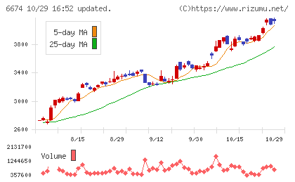 ジーエス・ユアサ　コーポレーションチャート