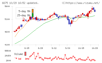 サクサチャート
