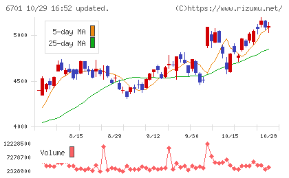 ＮＥＣチャート