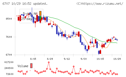 サンケン電気チャート