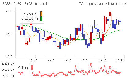ルネサスエレクトロニクスチャート