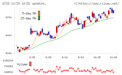 アルバックチャート