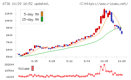 サン電子チャート