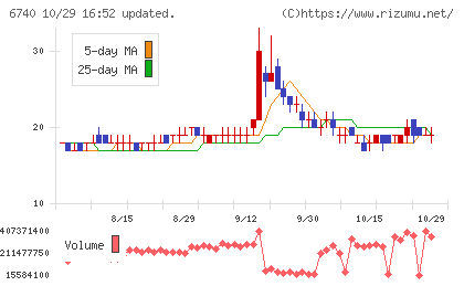ジャパンディスプレイチャート