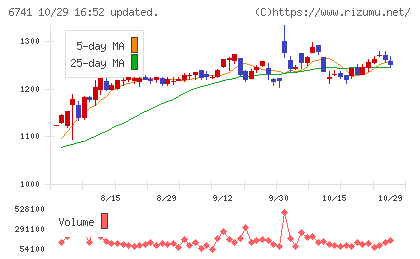 日本信号チャート