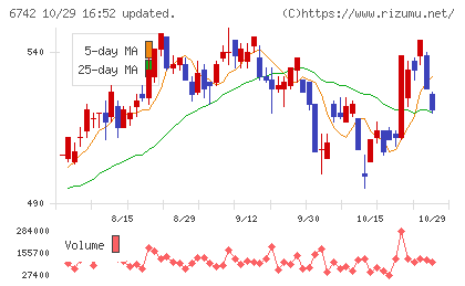 京三製作所チャート