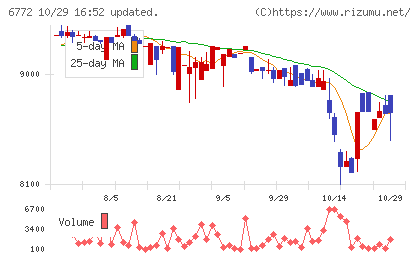 東京コスモス電機チャート