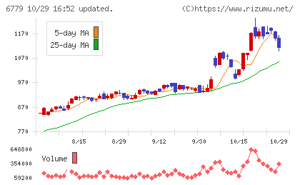 日本電波工業チャート