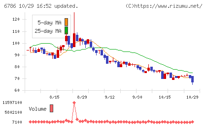 ＲＶＨチャート