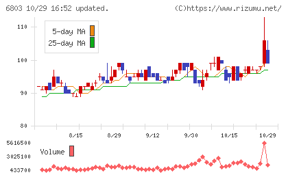 ティアックチャート