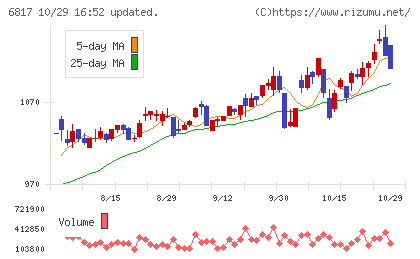 スミダコーポレーションチャート