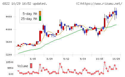大井電気チャート