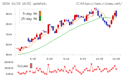 精工技研チャート