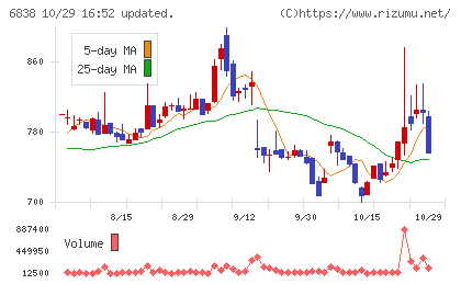 多摩川ホールディングスチャート