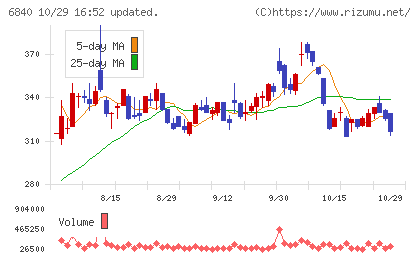 AKIBAホールディングスチャート