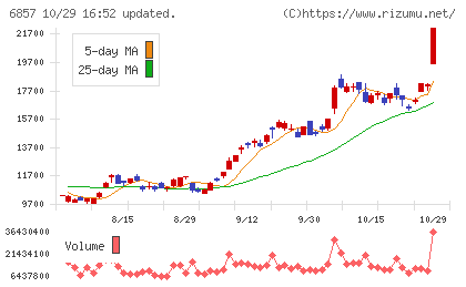 アドバンテストチャート