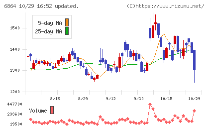 エヌエフホールディングスチャート