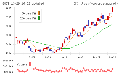 日本マイクロニクスチャート
