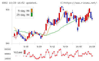 三社電機製作所チャート
