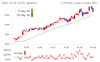 オプテックスグループチャート