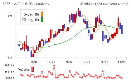 ヘリオス テクノ ホールディングチャート
