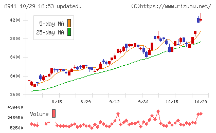 山一電機チャート