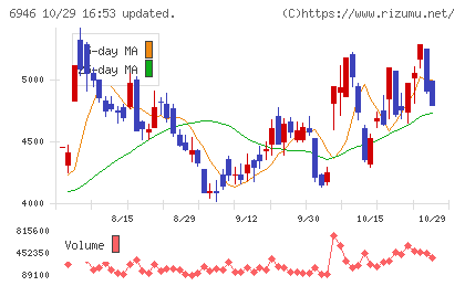 日本アビオニクスチャート