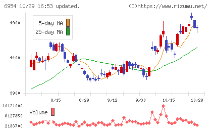 ファナックチャート