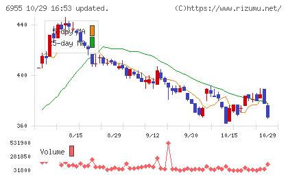 ＦＤＫチャート