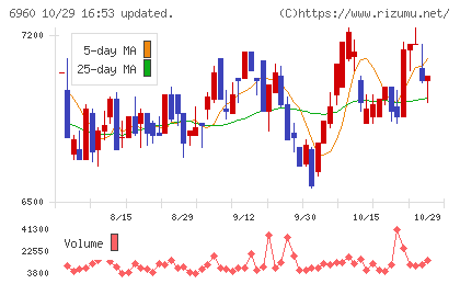 フクダ電子チャート
