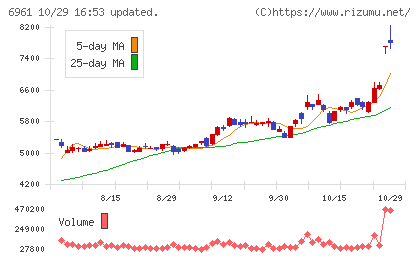 エンプラスチャート