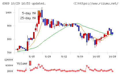 松尾電機チャート