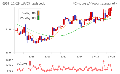 北陸電気工業チャート