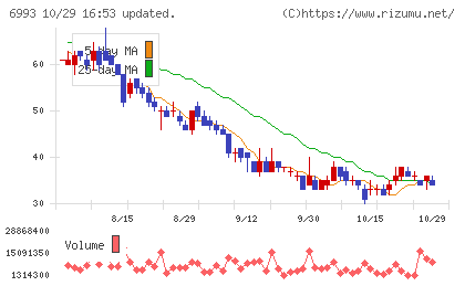 大黒屋ホールディングスチャート