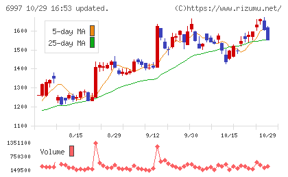 日本ケミコンチャート