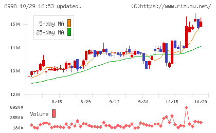 日本タングステンチャート