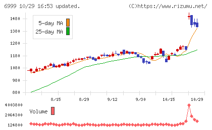 ＫＯＡチャート