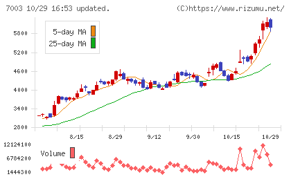 三井Ｅ＆Ｓチャート