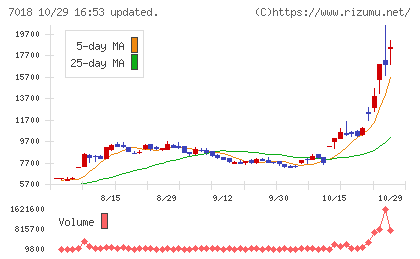 内海造船チャート