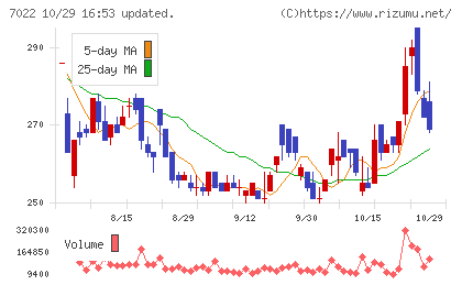 サノヤスホールディングスチャート