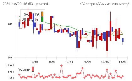 インバウンドテックチャート