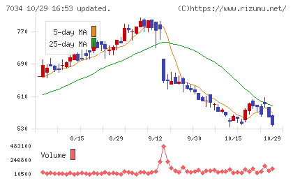 プロレド・パートナーズチャート