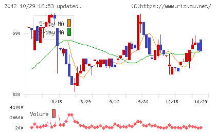 アクセスグループ・ホールディングスチャート