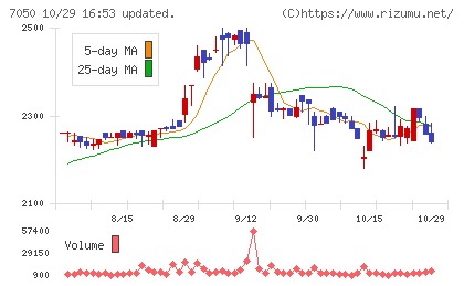 フロンティアインターナショナルチャート