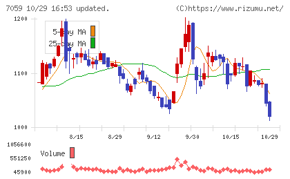 コプロ・ホールディングスチャート