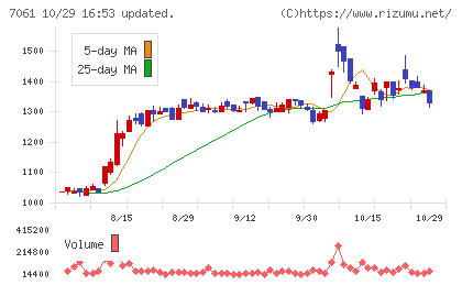 日本ホスピスホールディングスチャート