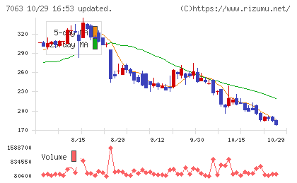Ｂｉｒｄｍａｎチャート