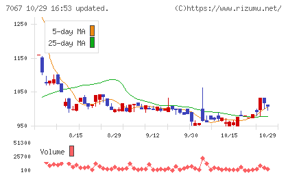 ブランディングテクノロジーチャート