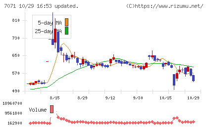 アンビスホールディングスチャート